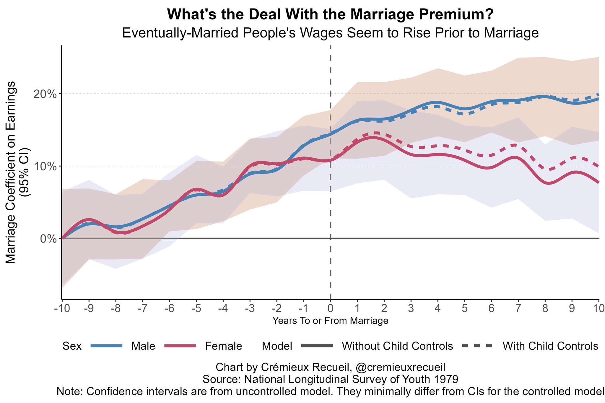 Men’s wages rise before marriage in the NLSY79 longitudinal sample