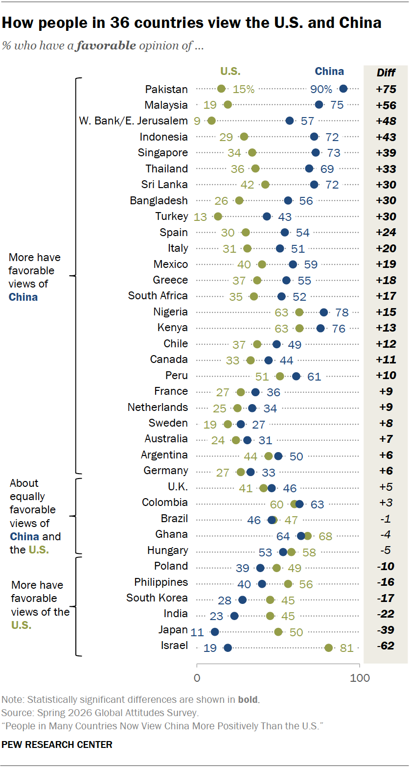 Dot plot comparing favorable views of the United States and China across 36 countries
